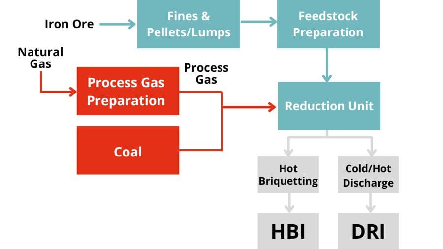 Direct reduction process types