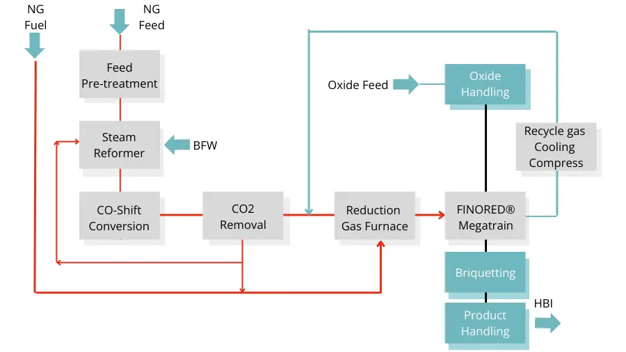 Finmet / Finored Megatrain process flowsheet
